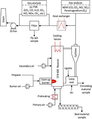 Simulation of a CFB Boiler Integrated With a Thermal Energy Storage System During Transient Operation